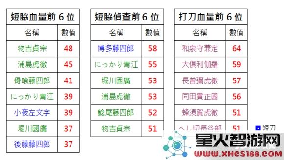 《刀剑乱舞》6图详细通关攻略