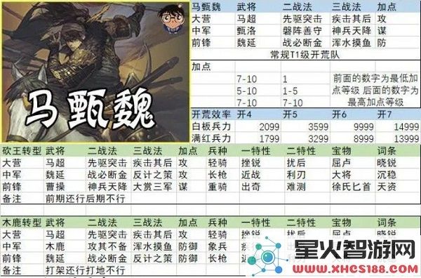 率土之滨开荒阵容搭配