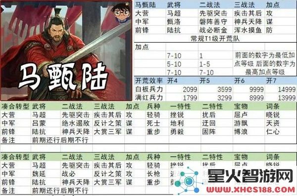 率土之滨开荒阵容搭配