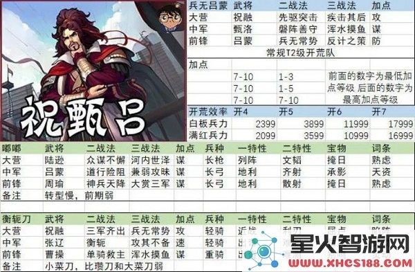 率土之滨开荒阵容搭配