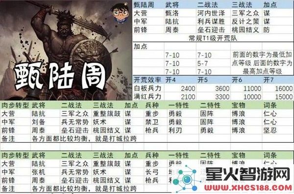 率土之滨开荒阵容搭配