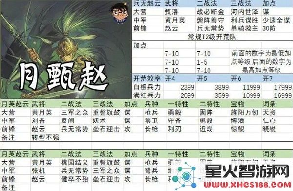 率土之滨开荒阵容搭配