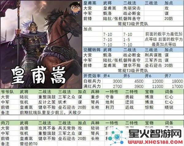 率土之滨开荒阵容搭配