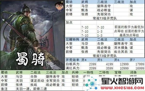 率土之滨开荒阵容搭配