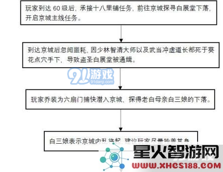 武林外传手游转职任务流程介绍