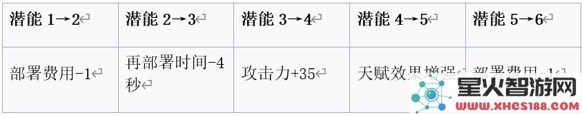 明日方舟安哲拉基建技能评测 安哲拉基建技能怎么样