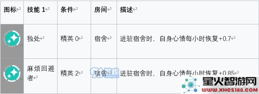 明日方舟中安哲拉的基建技能表现如何，以及对游戏的影响分析
