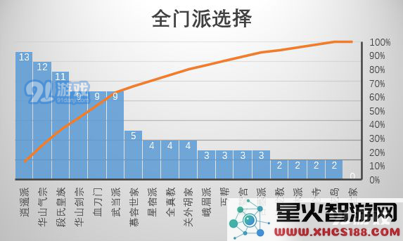 江湖论剑门派选择推荐 各门派选择数据参考