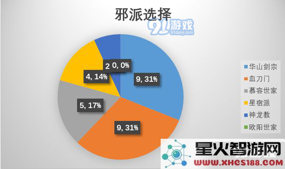 江湖论剑门派选择推荐 各门派选择数据参考