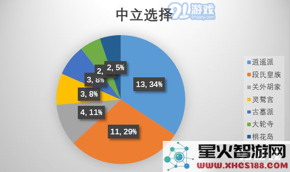 江湖论剑门派选择推荐 各门派选择数据参考