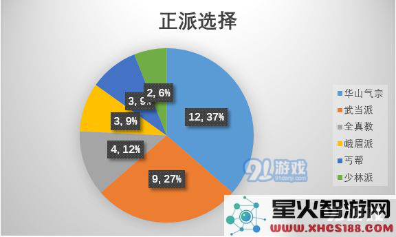 江湖论剑门派选择推荐 各门派选择数据参考