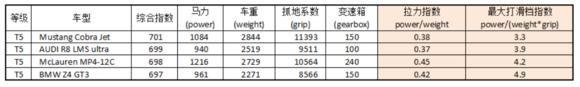 《CSR赛车》技术手册解析 四个重要参数的作用及其影响分析