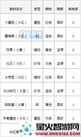 宝可梦探险寻宝料理等级怎么提升 宝可梦探险寻宝怎么得到高级宝可梦