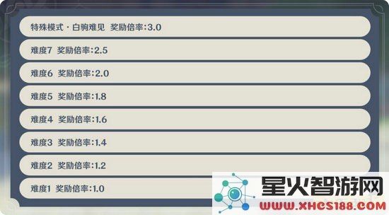 原神显圣厅棋子激活