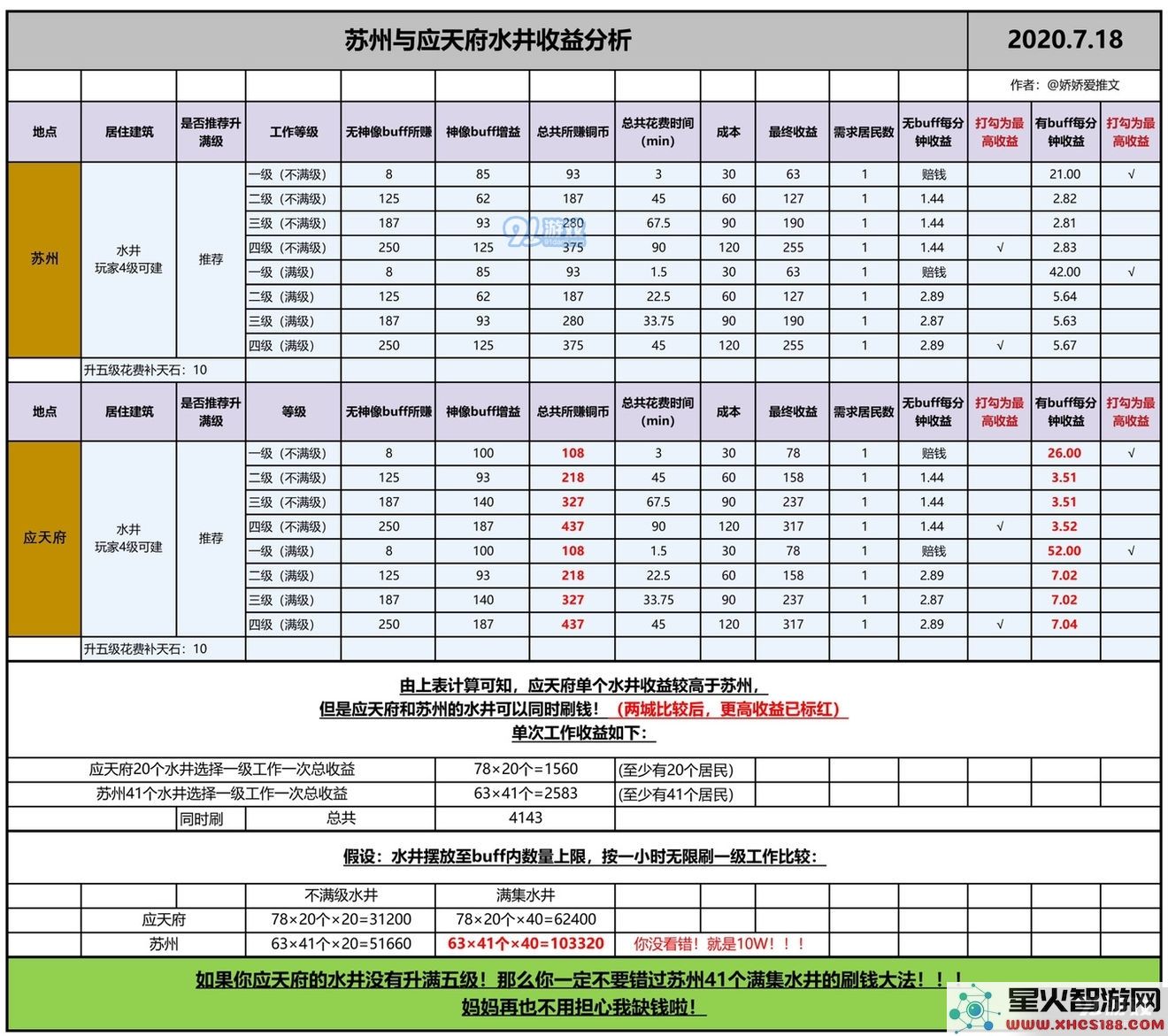 江南百景图苏州的盈利策略与获取财富的方法分享