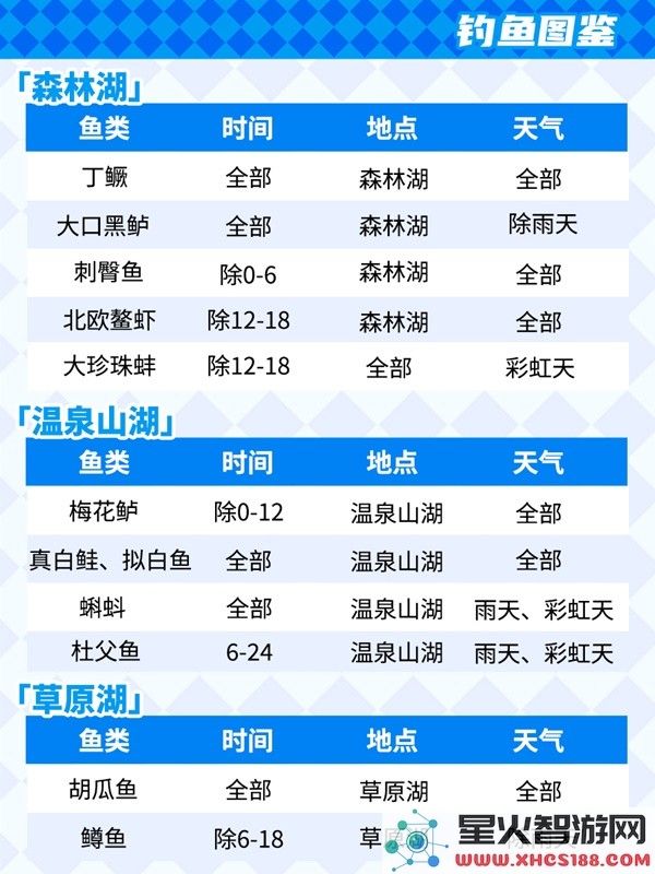 心动小镇钓鱼攻略