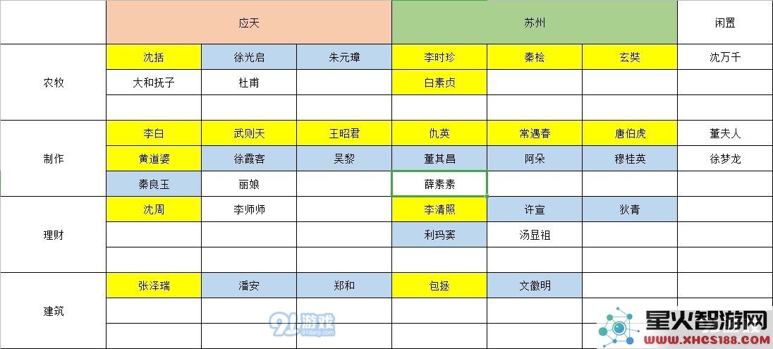 江南百景图特殊居民怎么分配 特殊居民合理分配攻略