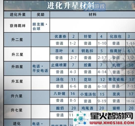 恋与制作人李泽言誓不放手升星进化材料有哪些 誓不放手获得方法分享