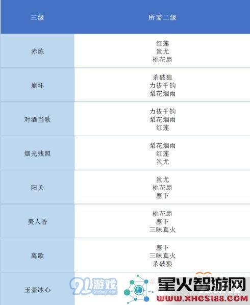 《完美世界手游》全等级天书升级对照表 天书合成条件表格汇总