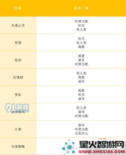 《完美世界手游》全等级天书升级对照表 天书合成条件表格汇总