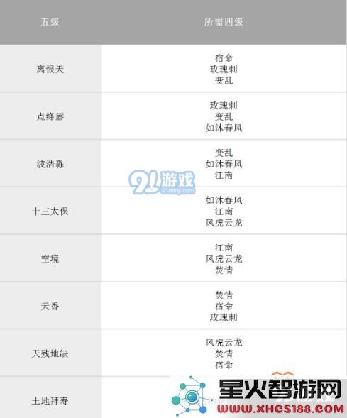 《完美世界手游》全等级天书升级对照表 天书合成条件表格汇总