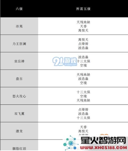 《完美世界手游》全等级天书升级对照表 天书合成条件表格汇总