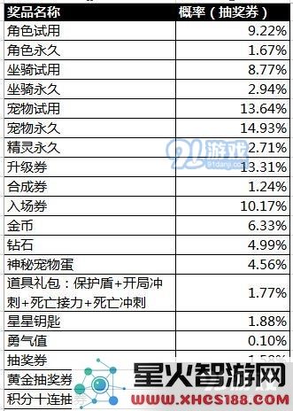 天天酷跑抽奖概率公布 随机抽取类玩法概率结果公布