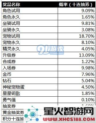 天天酷跑抽奖概率公布 随机抽取类玩法概率结果公布