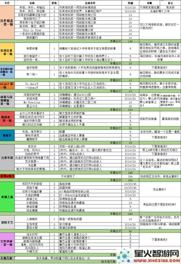 原神全成就对照表