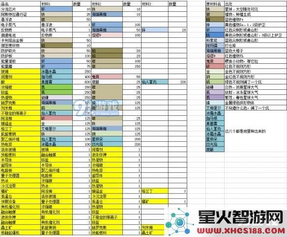 《无人深空》所有材料配方详细介绍 及汇总《无人深空》中各类材料配方一览
