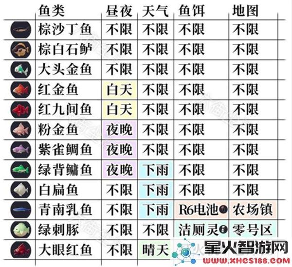 逃离鸭科夫钓鱼点位分享