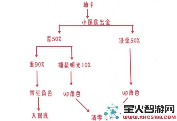 原神在捕获明光后，下一个值得期待的金卡是大保底还是小保底呢？