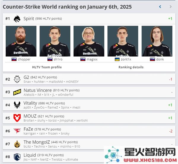 如何查看CS2HLTV最新排名_详细地址与操作指南分享