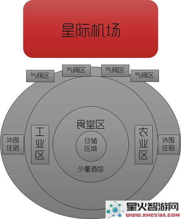 星球基地空间规划与不同历史阶段发展趋势分析