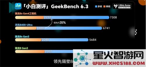 骁龙 8s Gen4 深度剖析：跑分与游戏双双领先竞品