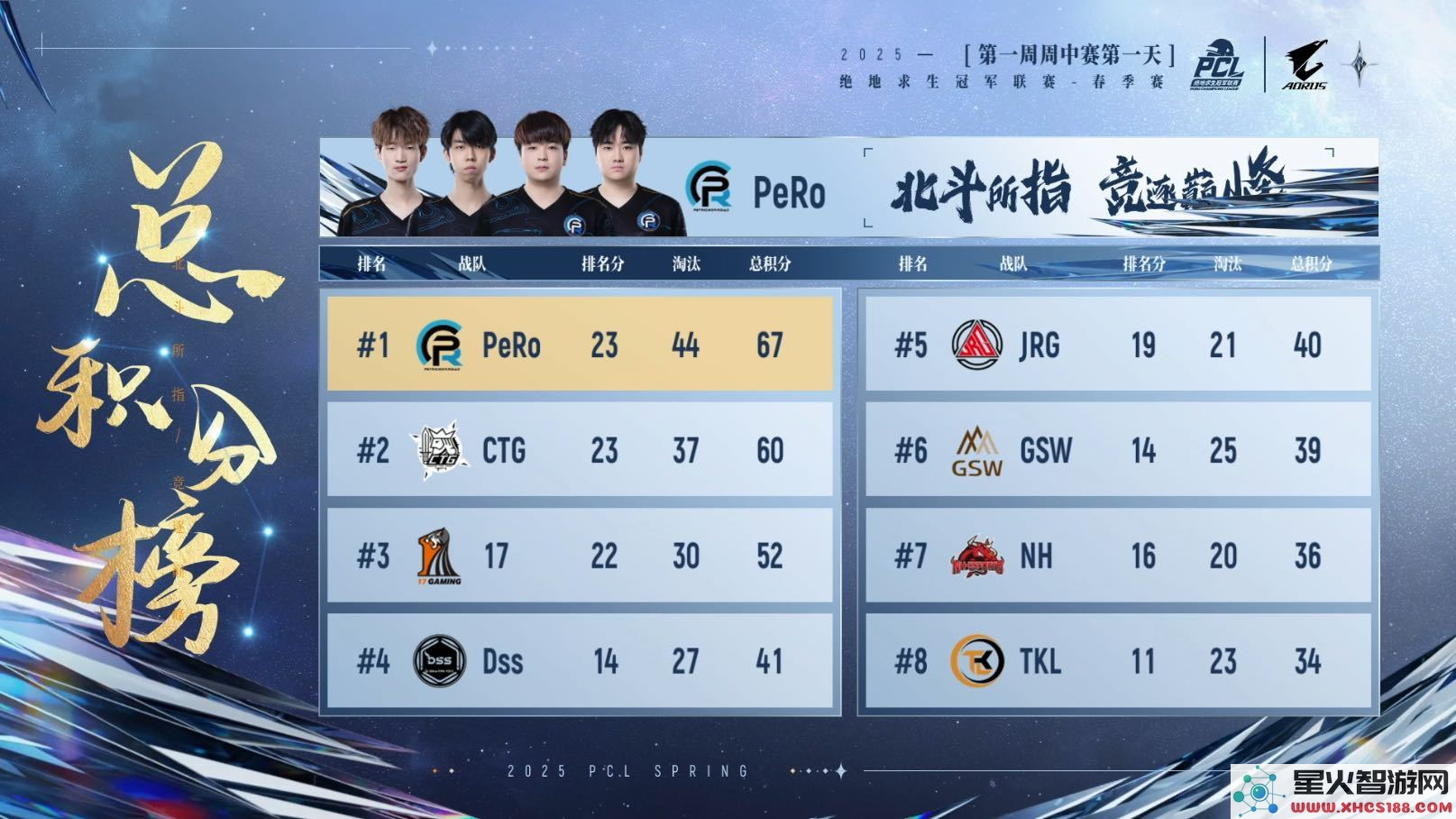 PUBG PCL2025春季赛常规赛回顾,季后赛冠军到底花落谁家