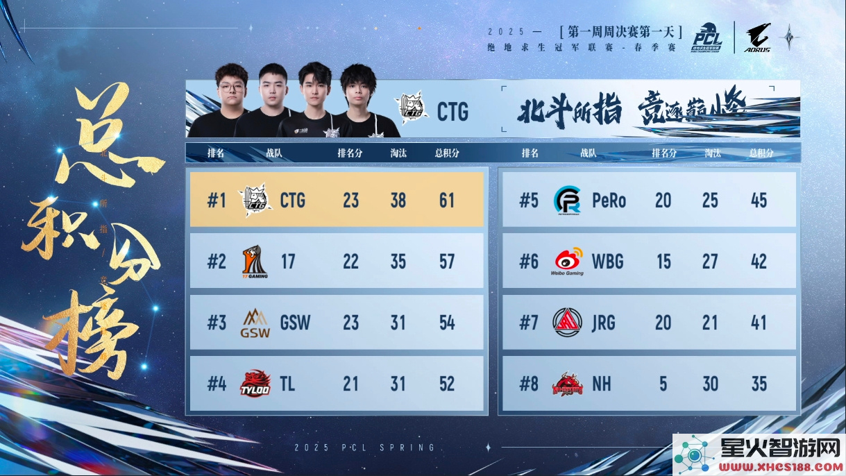 PUBG PCL2025春季赛常规赛回顾,季后赛冠军到底花落谁家