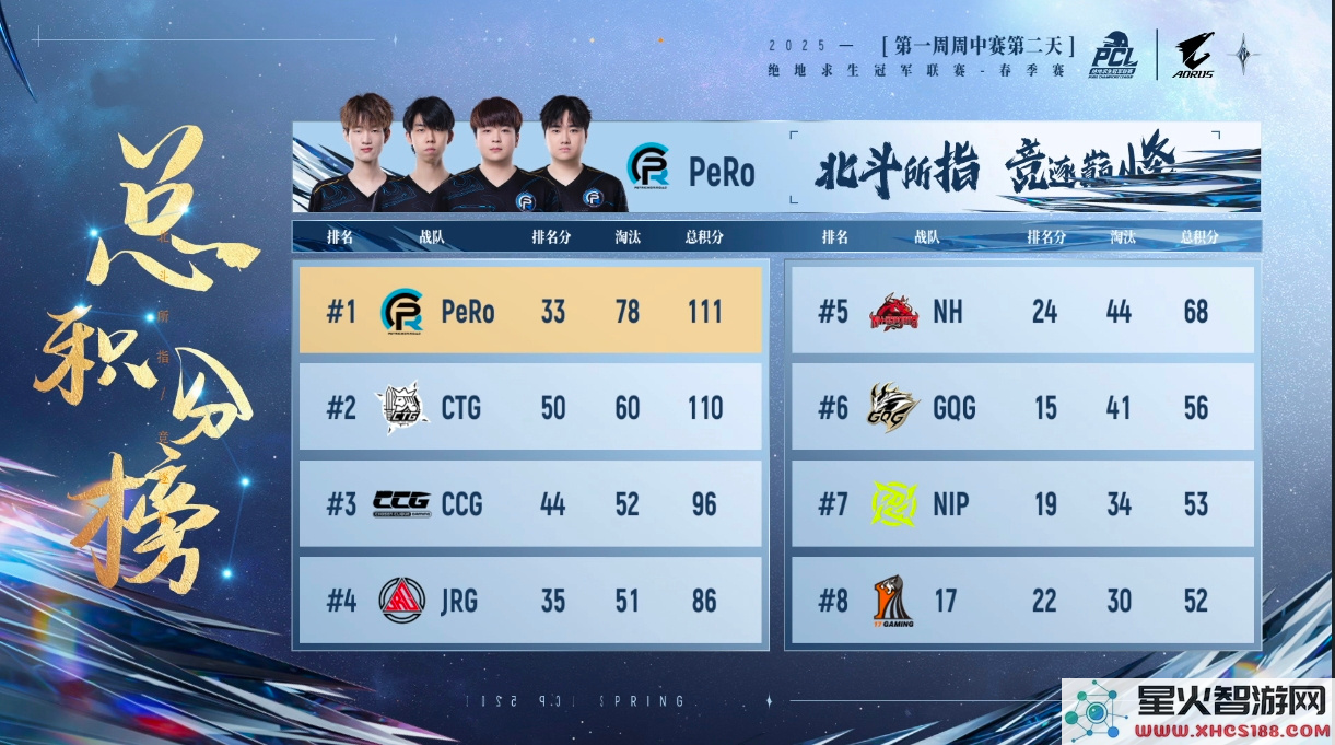 PUBG PCL2025春季赛常规赛回顾,季后赛冠军到底花落谁家