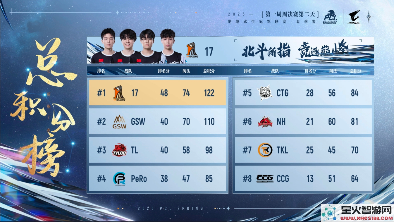 PUBG PCL2025春季赛常规赛回顾,季后赛冠军到底花落谁家
