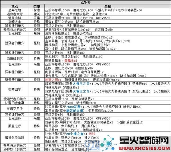 不思议迷宫时空域S01克罗格事件攻略大全