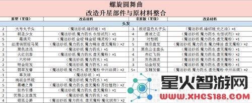 螺旋圆舞曲改造升星需要什么材料 改造升星与原材料一览