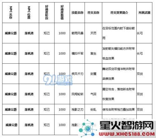 猎魂觉醒威廉公爵技能是什么_猎魂觉醒威廉公爵技能符文介绍