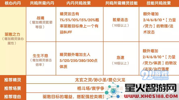 完美世界手游精灵内丹搭配攻略_52z.com