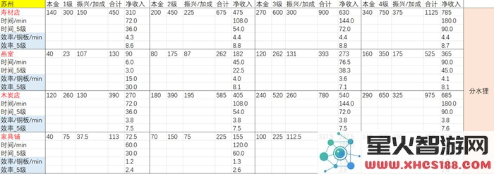 江南百景图苏州府店铺收益排行 苏州府店铺收益详细说明