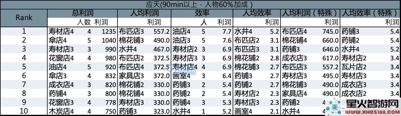 江南百景图特殊人物什么属性好 理财属性特殊人物解析