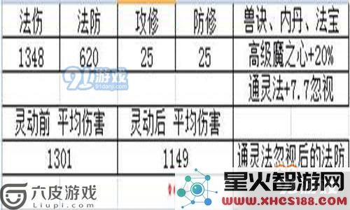 梦幻西游手游灵动九天怎么样 解析灵动九天