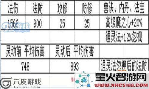 梦幻西游手游灵动九天怎么样 解析灵动九天