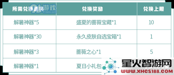 王者荣耀蔷薇珍宝阁活动攻略 蔷薇珍宝阁兑换与收集指南