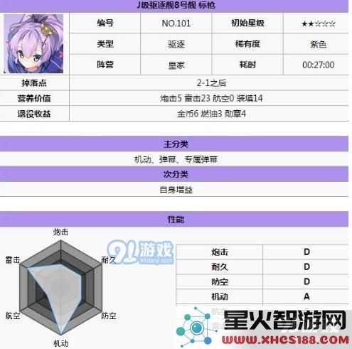 碧蓝航线皇家驱逐舰最佳推荐 皇家驱逐舰用什么好？