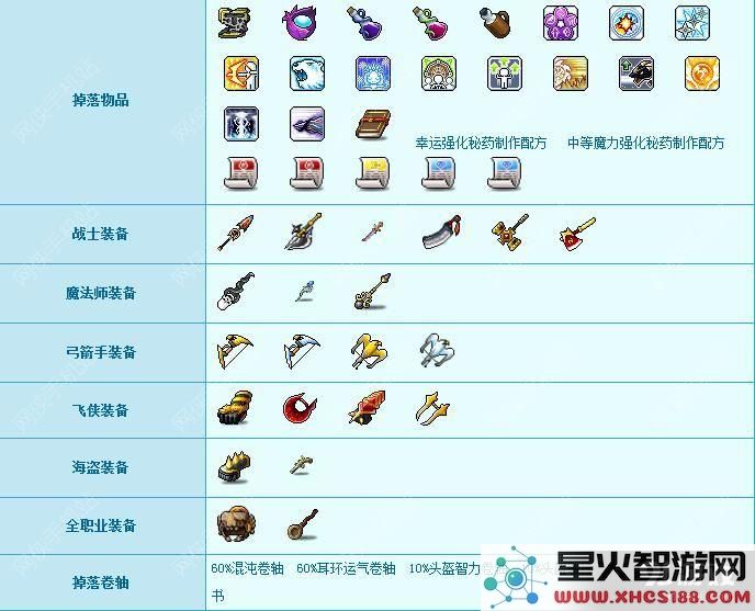 冒险岛手游扎昆掉落装备物品一览[图]图片1